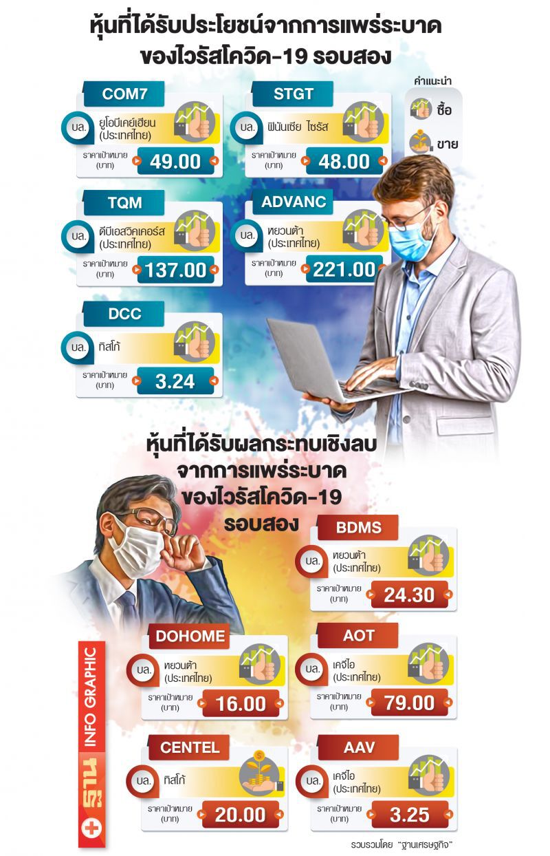 หุ้นไทยเมินโควิด ชี้ปรับฐานช่วงสั้น 
