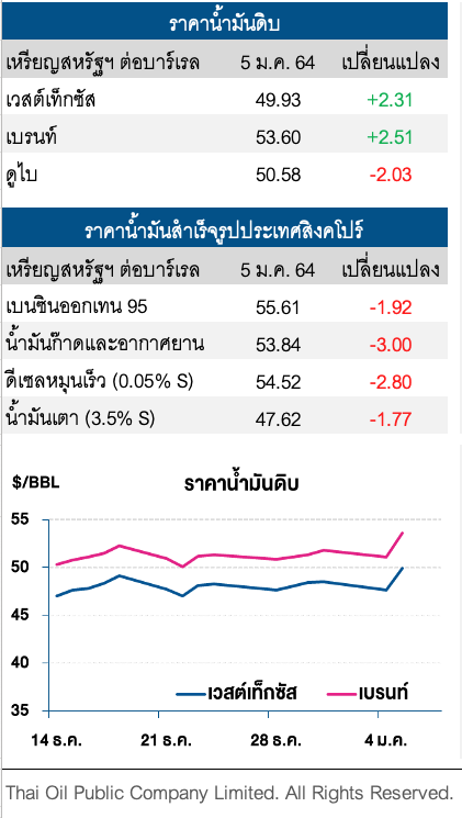 ราคาน้ำมันดิบพุ่ง หลังกลุ่มโอเปกพลัสคงการผลิต 