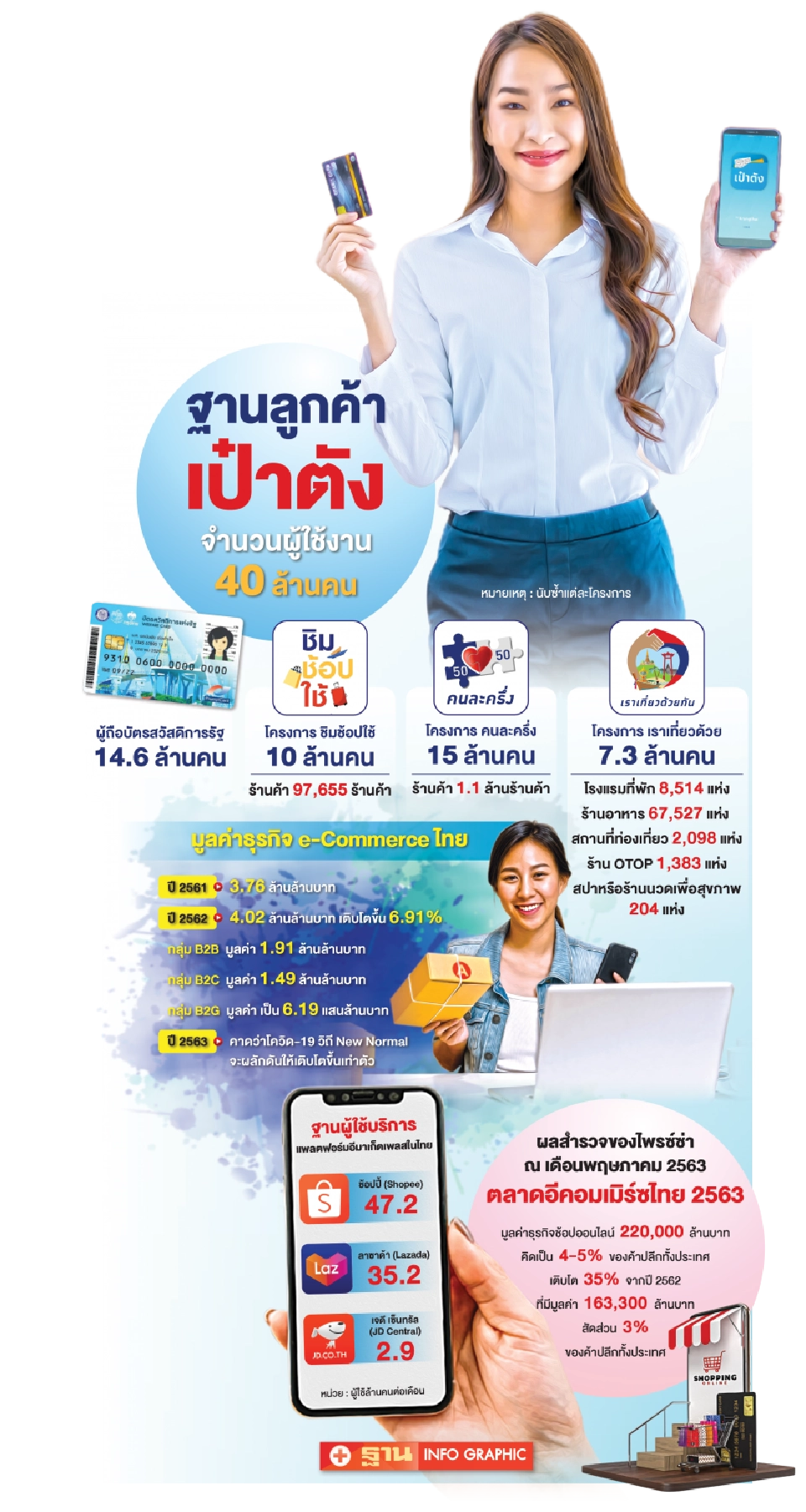 ฐานลูกค้าเป๋าตัง