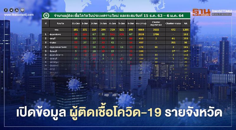 เปิดข้อมูลศบค. ผู้ติดเชื้อโควิด 4,868 ราย ใน 56 จังหวัด  