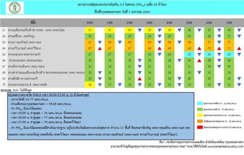 กทม.เช้านี้(7 ม.ค.) ฝุ่น PM 2.5 ฟุ้ง 9 พื้นที่