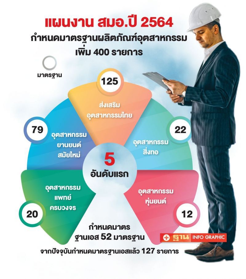 สมอ.เปิดฉากปีฉลู ผุดมอก.เพิ่ม400รายการ  เล็งเป้าอุตฯสมัยใหม่