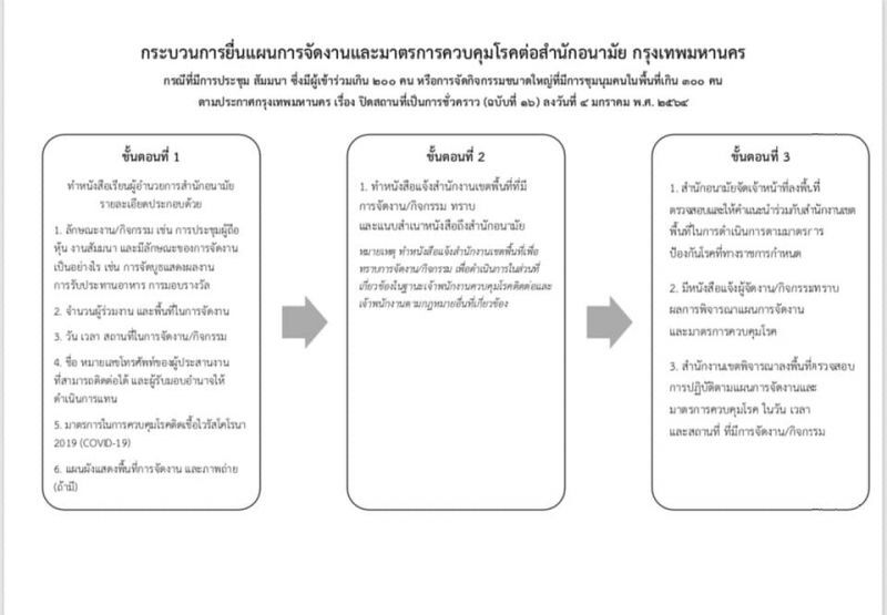 กทม.แจ้งแนวทางยื่นขอจัดงานเกิน 200-300 คน