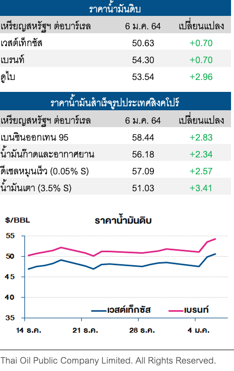 ราคาน้ำมันดิบปรับเพิ่มต่อ หลังน้ำมันดิบคงคลังสหรัฐลด