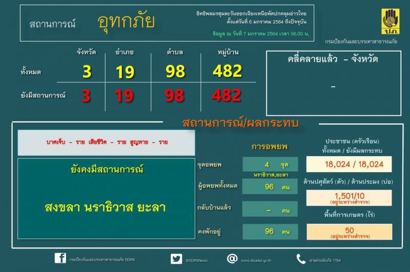ปภ.เร่งช่วยเหลือ 3 จังหวัดภาคใต้ ประสบอุทกภัย 19 อำเภอ