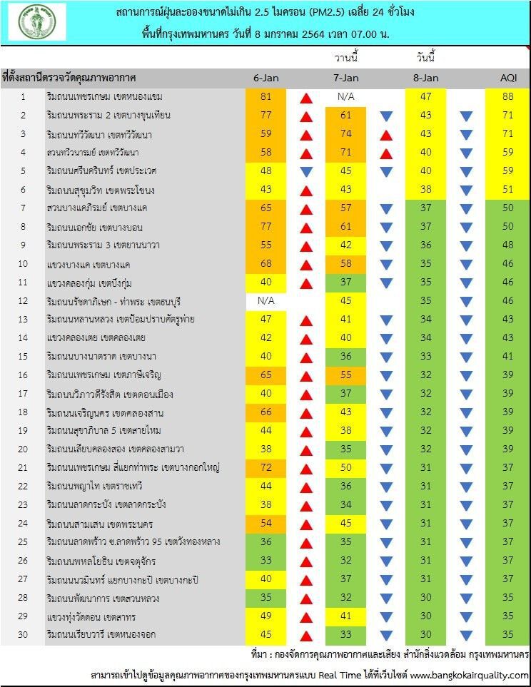 ฝุ่น PM2.5 "กรุงเทพฯ-ปริมณฑล"เช้านี้ เกินค่ามาตรฐาน 2 พื้นที่