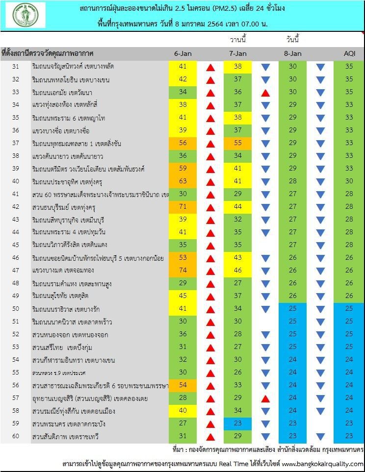 ฝุ่น PM2.5 "กรุงเทพฯ-ปริมณฑล"เช้านี้ เกินค่ามาตรฐาน 2 พื้นที่