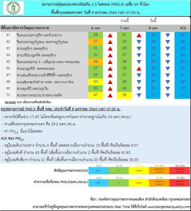 ฝุ่น PM2.5 "กรุงเทพฯ-ปริมณฑล"เช้านี้ เกินค่ามาตรฐาน 2 พื้นที่