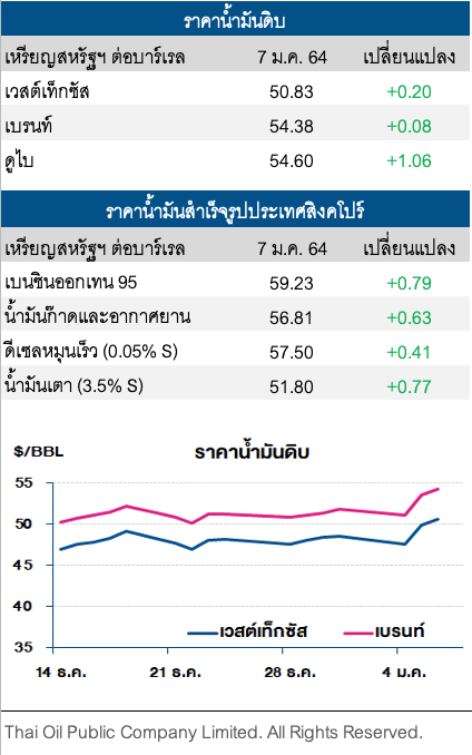 ราคาน้ำมันดิบขึ้นต่อเล็กน้อย จากแรงหนุนซาอุฯหั่นกำลังการผลิต
