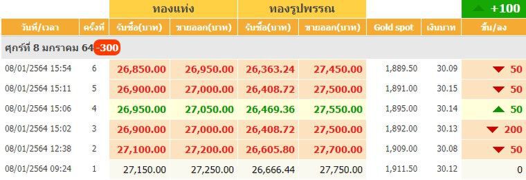 ราคาทองปิดตลาดร่วง 300 บาท ทองคำแท่งขายออก 26,950 บาท
