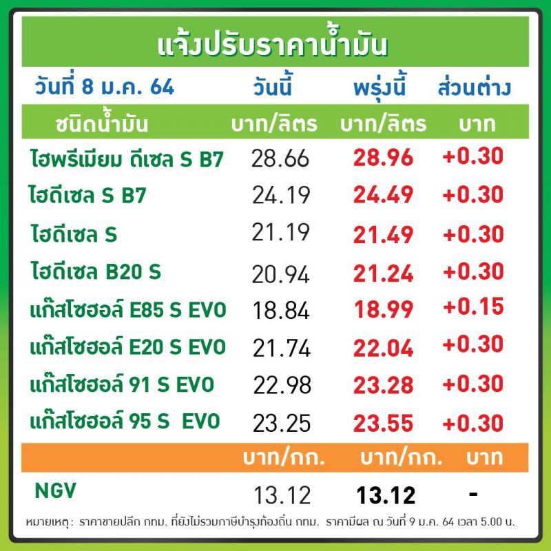 บางจากปรับราคาน้ำมันขึ้น มีผลตีห้า วันที่ 9 ม.ค. 64