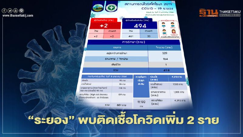 "ระยอง"พบติดเชื้อโควิดเพิ่ม 2 ราย