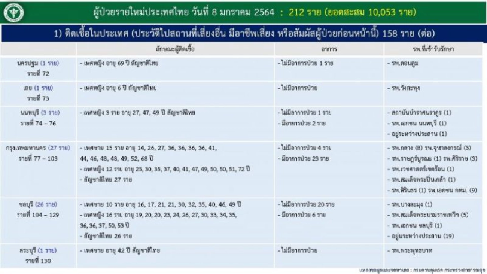 กทม.ยังน่าห่วงติดโควิดใหม่ 27 ราย ยอดสะสมพุ่ง 397 ราย