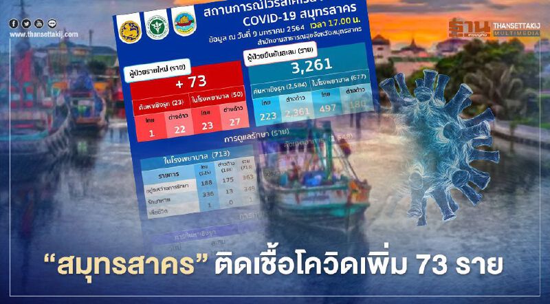 "สมุทรสาคร"ติดเชื้อโควิดเพิ่ม 73 สะสม 3,261 ราย