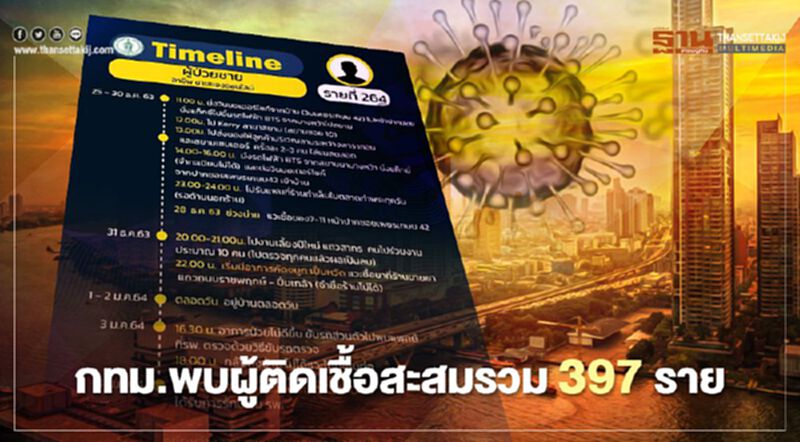 สรุป กทม.พบผู้ติดเชื้อโควิด-19 สะสมรวม 397 ราย สรุป กทม.พบผู้ติดเชื้อโควิด-19 สะสมรวม 397 ราย