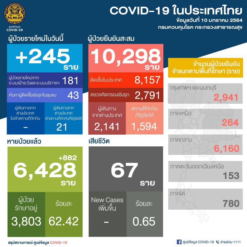 สถิติผู้ป่วยรายใหม่วันที่ 10 ม.ค. 2564