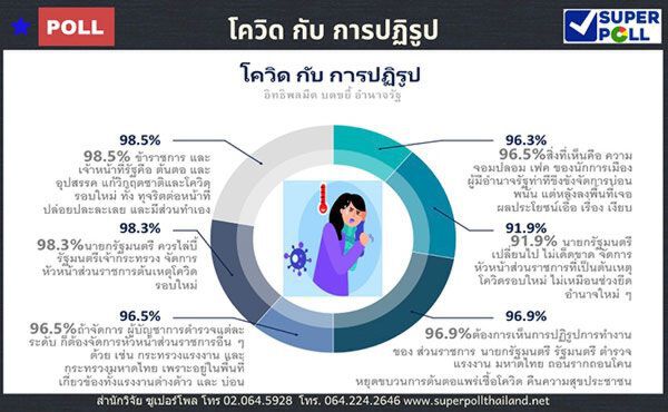 ซูเปอร์โพล เผยผลสำรวจ อารมณ์คนไทยกับการแพร่ระบาดโควิด-19 รอบใหม่