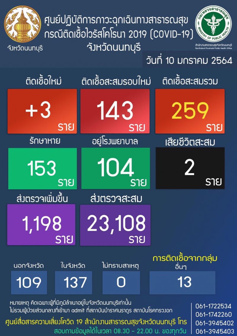 รายงานสรุปสถานการณ์โควิด-19 ประจำวันที่ 10 ม.ค. 2564