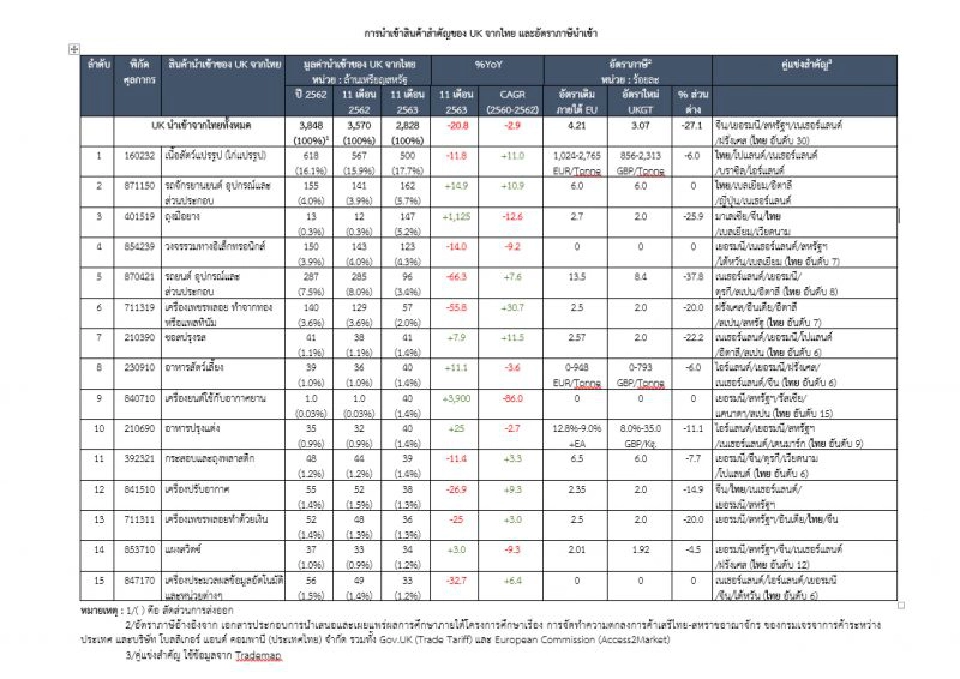 พาณิชย์ชี้ “เบร็กซิท”จบสวย ไทยได้อานิสงส์อื้อ สินค้า 1,524 รายการเฮภาษีศูนย์