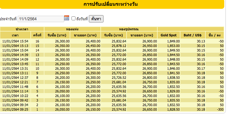 ราคาทองผันผวนหนัก ปรับราคา 16 ครั้ง ลดลง 50 บาท