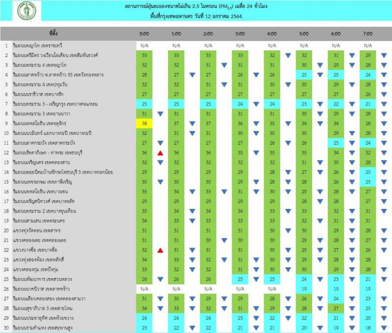 ฝุ่น PM2.5 เช้านี้(12 ม.ค.) กทม.อากาศดี ไม่เกินมาตรฐาน