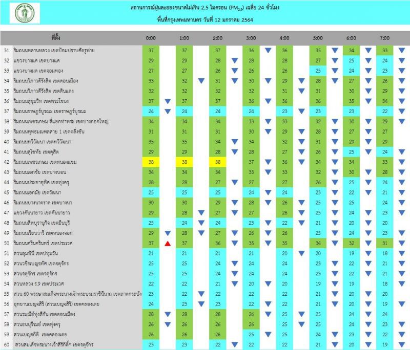 ฝุ่น PM2.5 เช้านี้(12 ม.ค.) กทม.อากาศดี ไม่เกินมาตรฐาน