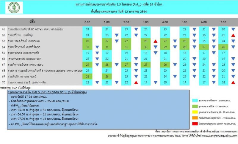 ฝุ่น PM2.5 เช้านี้(12 ม.ค.) กทม.อากาศดี ไม่เกินมาตรฐาน