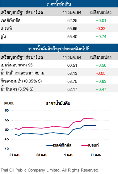  ราคาน้ำมันดิบเบรนท์ปรับลด กังวลคุมโควิดฉุดดีมานด์น้ำมัน