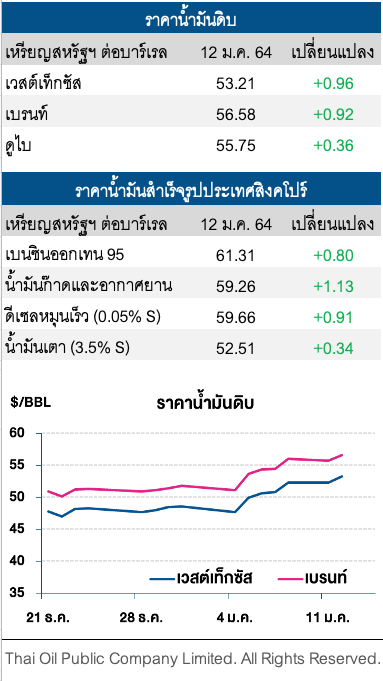 ราคาน้ำมันดิบปรับเพิ่ม  ขานรับซาอุฯลดการผลิต
