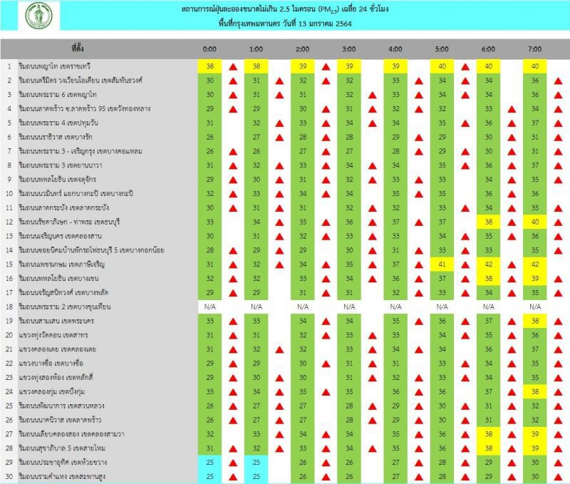 ฝุ่น PM2.5 เช้านี้(13 ม.ค.) กทม.ไม่เกินมาตรฐาน ทำกิจกรรมกลางแจ้งได้