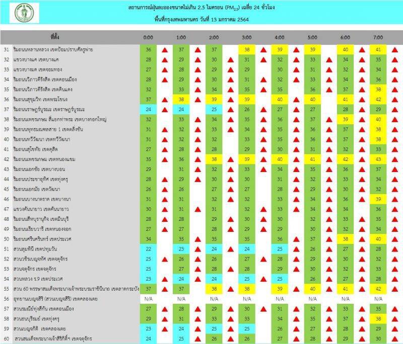 ฝุ่น PM2.5 เช้านี้(13 ม.ค.) กทม.ไม่เกินมาตรฐาน ทำกิจกรรมกลางแจ้งได้