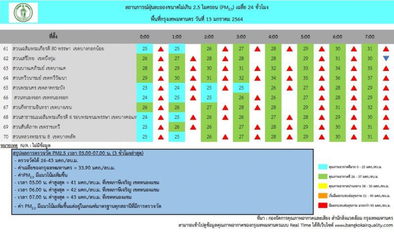 ฝุ่น PM2.5 เช้านี้(13 ม.ค.) กทม.ไม่เกินมาตรฐาน ทำกิจกรรมกลางแจ้งได้