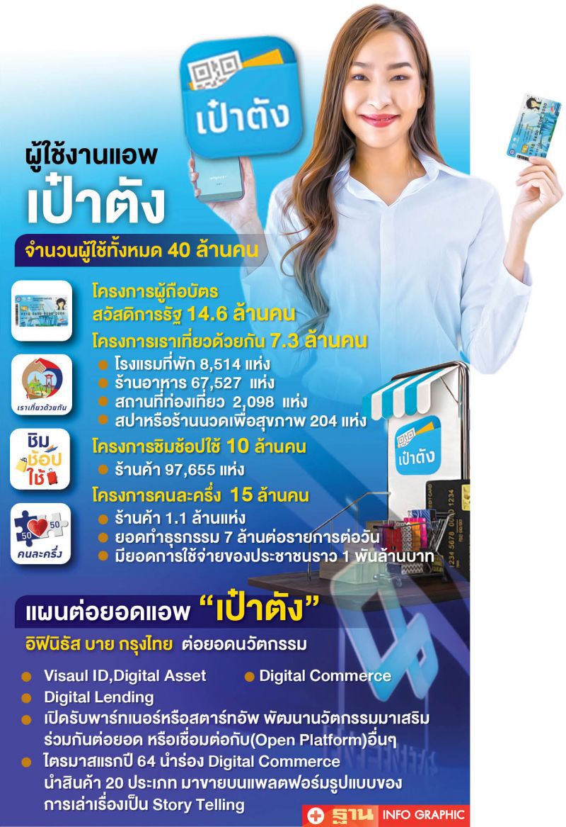 ‘เป๋าตัง’จุดติดต้องไปต่อ สู่แพลตฟอร์มแห่งชาติ
