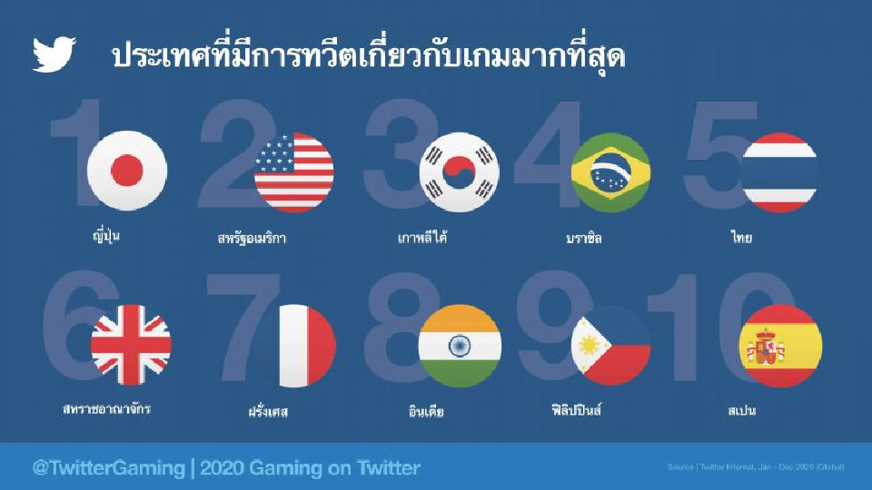 ไทยครองที่ 5 ทวีตเรื่องเกมมากสุดในปี 2020