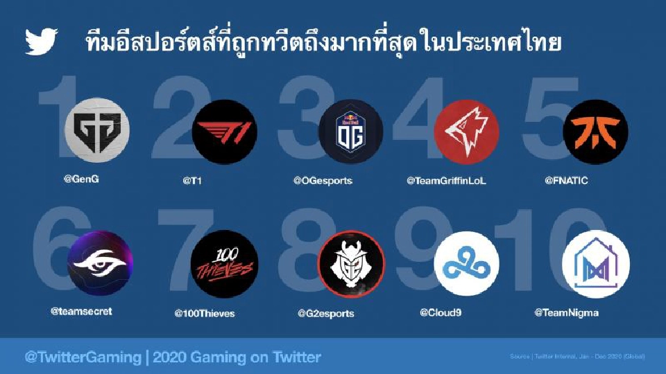 ไทยครองที่ 5 ทวีตเรื่องเกมมากสุดในปี 2020