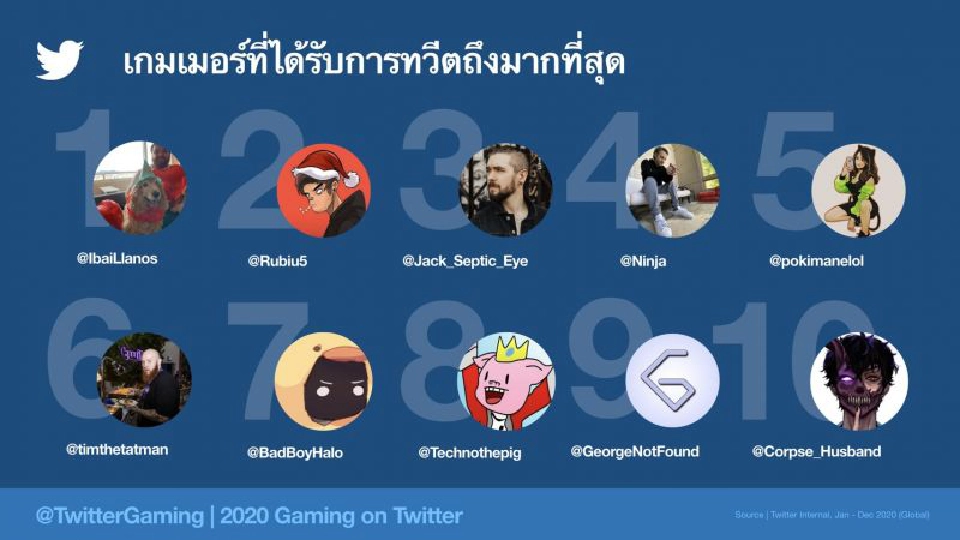 ไทยครองที่ 5 ทวีตเรื่องเกมมากสุดในปี 2020