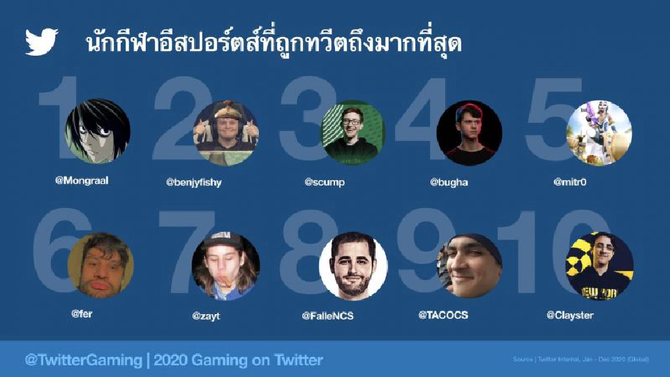 ไทยครองที่ 5 ทวีตเรื่องเกมมากสุดในปี 2020