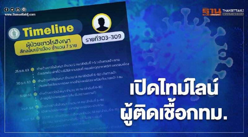 เปิดไทม์ไลน์"ผู้ติดเชื้อโควิด"กทม.ที่สอบสวนโรคแล้วอีก 19 ราย