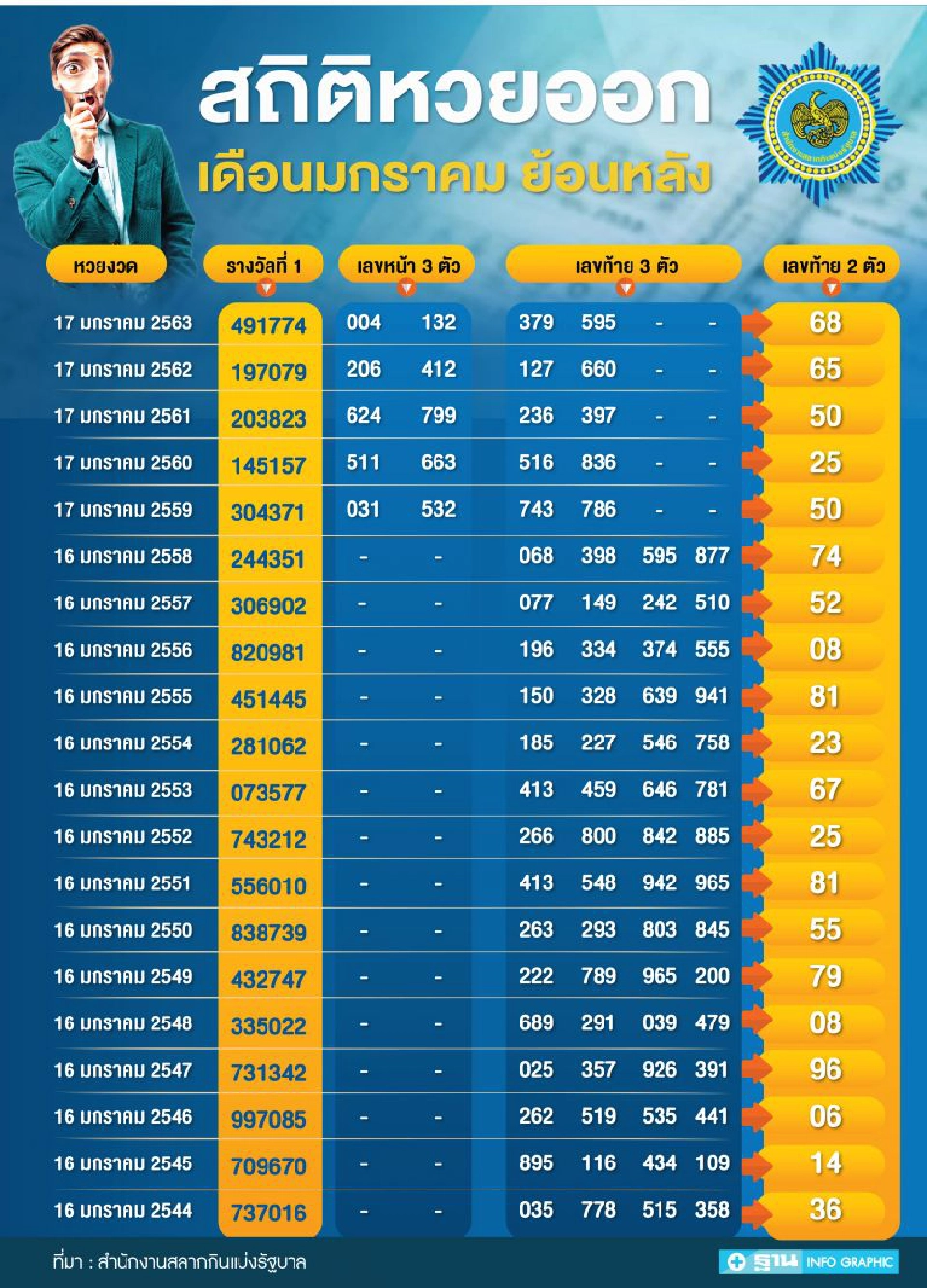 หวยออก "17 มกราคม" เช็กเลยสถิติย้อนหลัง 20 ปี 