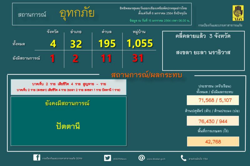ปภ.เผยน้ำท่วมภาคใต้ตอนล่าง คลี่คลายแล้ว 3 จังหวัด เหลือ"ปัตตานี"
