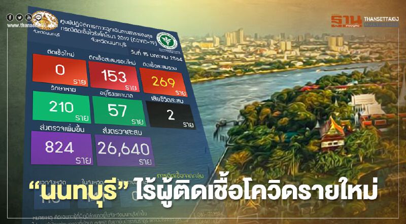 "นนทบุรี"ไร้ผู้ติดเชื้อโควิดรายใหม่ รักษาหายเพิ่ม 19 ราย