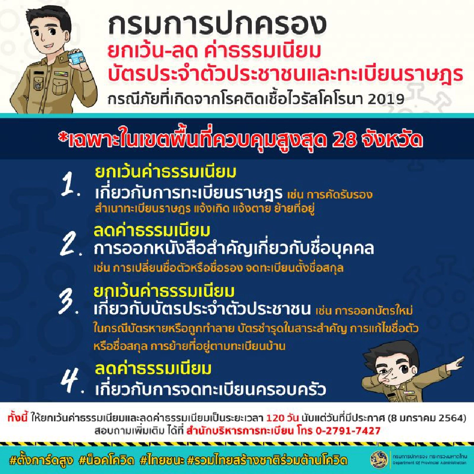 ข่าวดี ยกเว้นค่าธรรมเนียม "ทะเบียนราษฎร-บัตร ปชช." 28 จังหวัดพื้นที่ควบคุมสูงสุด 