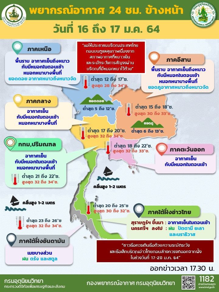 "อากาศหนาว"ระลอกใหม่มาแล้ว "กรมอุตุนิยมวิทยา"ชี้อุณหภูมิจะลดลง 4-6 องศา