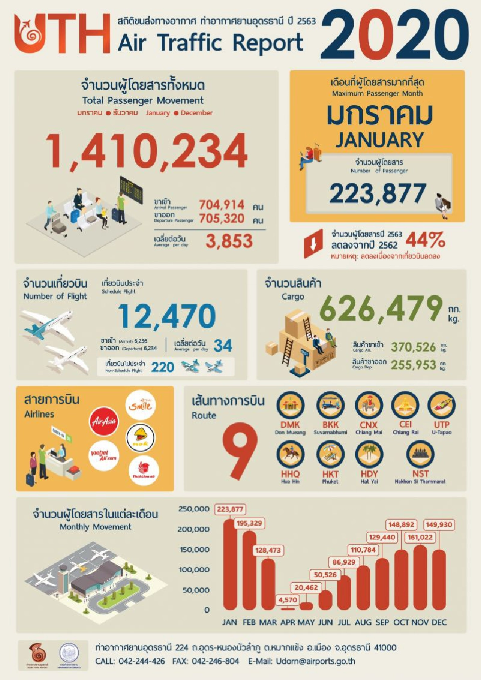 สถิติขนส่งทางอากาศ