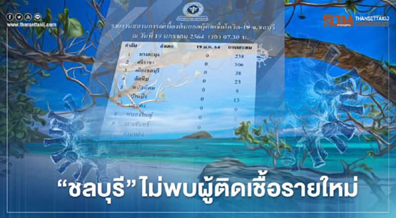 ข่าวดี "ชลบุรี"ไม่พบผู้ติดเชื้อรายใหม่ สะสม 647 ราย ข่าวดี "ชลบุรี"ไม่พบผู้ติดเชื้อรายใหม่ สะสม 647 ราย