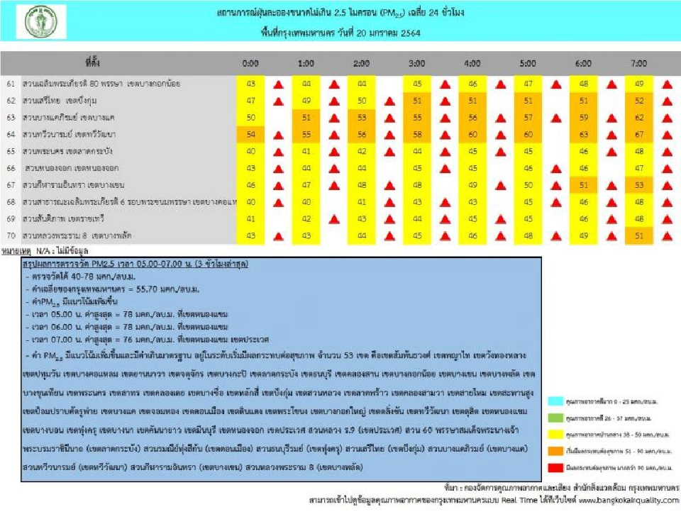 กทม.เช้านี้ อากาศเย็น ฝุ่น PM2.5 พุ่ง เกินมาตรฐาน 53 พื้นที่ เริ่มมีผลกระทบต่อสุขภาพ