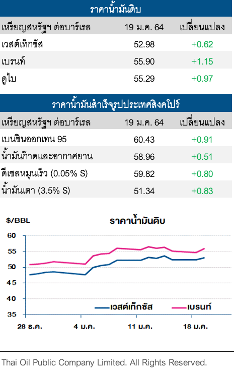 ราคาน้ำมันดิบปรับเพิ่ม รับความหวังสหรัฐเร่งออกมาตรการกระตุ้นศก.