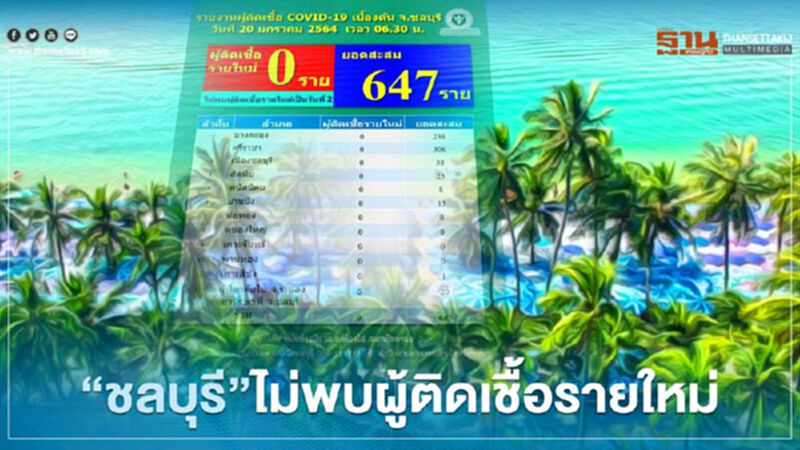 ข่าวดี "ชลบุรี"ไม่พบผู้ติดเชื้อโควิดรายใหม่ต่อเนื่องวันที่สอง ข่าวดี "ชลบุรี"ไม่พบผู้ติดเชื้อโควิดรายใหม่ต่อเนื่องวันที่สอง