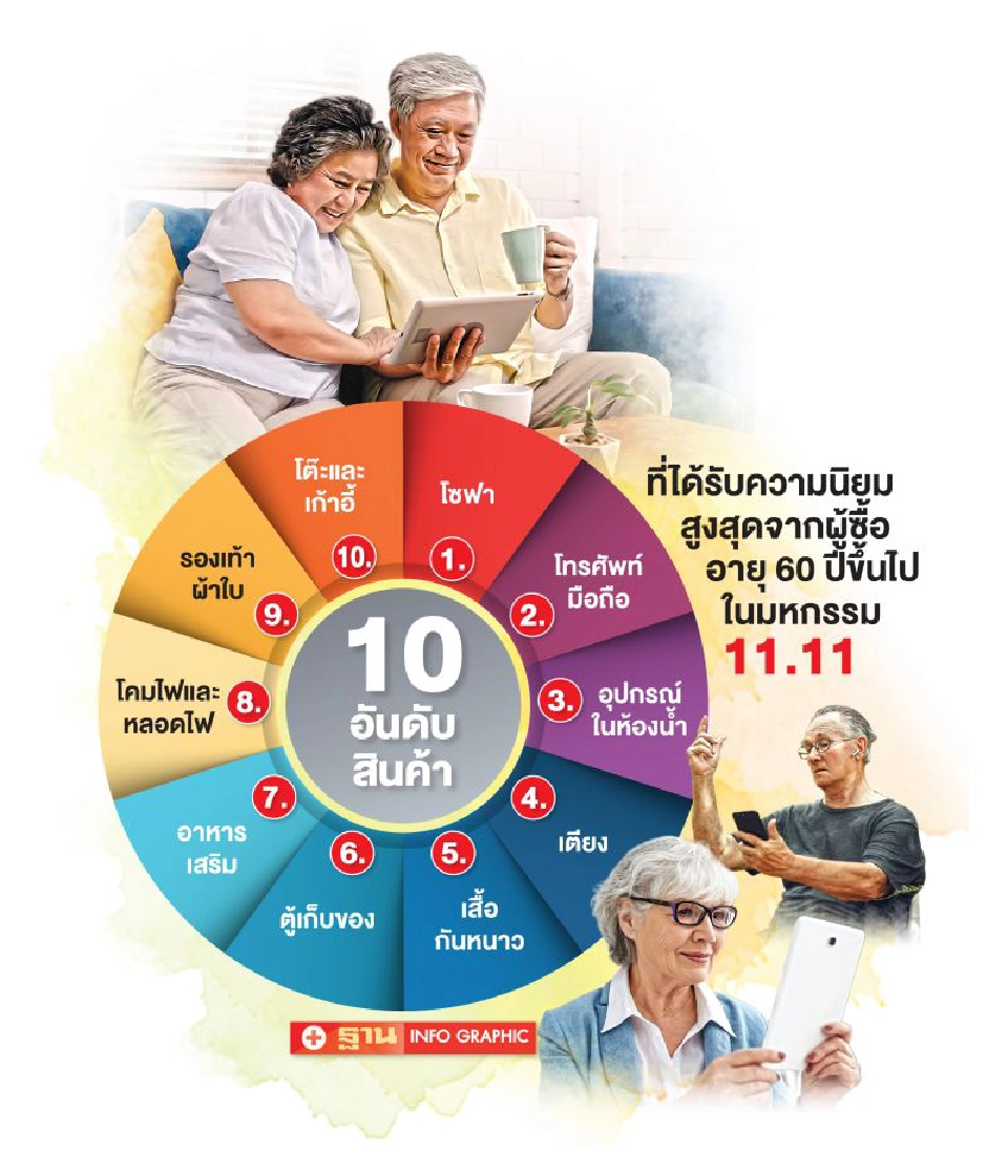 จี้พัฒนานวัตกรรมรับเทรนด์เศรษฐกิจสูงวัยโต