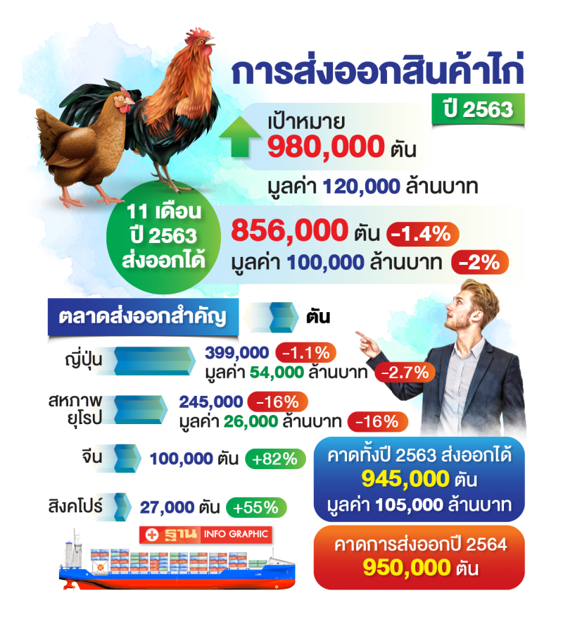 การส่งออกสินค้าไก่